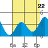 Tide chart for Ocean Pier, Moss Landing, California on 2024/04/22