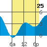 Tide chart for Ocean Pier, Moss Landing, California on 2024/04/25