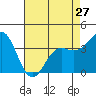 Tide chart for Ocean Pier, Moss Landing, California on 2024/04/27