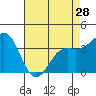 Tide chart for Ocean Pier, Moss Landing, California on 2024/04/28