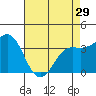 Tide chart for Ocean Pier, Moss Landing, California on 2024/04/29