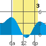 Tide chart for Ocean Pier, Moss Landing, California on 2024/04/3