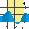 Tide chart for Ocean Pier, Moss Landing, California on 2024/04/4