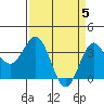 Tide chart for Ocean Pier, Moss Landing, California on 2024/04/5