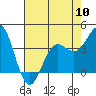 Tide chart for Ocean Pier, Moss Landing, California on 2024/05/10