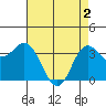 Tide chart for Ocean Pier, Moss Landing, California on 2024/05/2