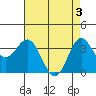 Tide chart for Ocean Pier, Moss Landing, California on 2024/05/3