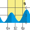 Tide chart for Ocean Pier, Moss Landing, California on 2024/05/5