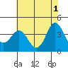 Tide chart for Ocean Pier, Moss Landing, California on 2024/06/1