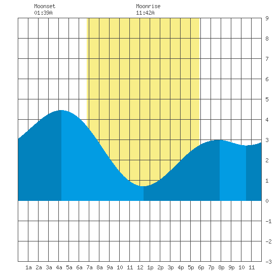 Tide Chart for 2021/02/20