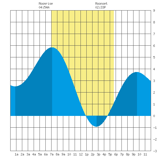 Tide Chart for 2021/02/8