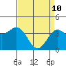 Tide chart for Elkhorn Slough entrance, Moss Landing, Monterey Bay, California on 2022/04/10