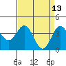 Tide chart for Elkhorn Slough entrance, Moss Landing, Monterey Bay, California on 2022/04/13