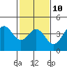 Tide chart for Elkhorn Slough entrance, Moss Landing, Monterey Bay, California on 2023/02/10