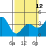 Tide chart for Elkhorn Slough entrance, Moss Landing, California on 2023/03/12