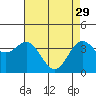 Tide chart for Elkhorn Slough entrance, Moss Landing, Monterey Bay, California on 2023/04/29