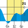 Tide chart for Elkhorn Slough entrance, Moss Landing, Monterey Bay, California on 2023/05/21