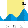 Tide chart for Elkhorn Slough entrance, Moss Landing, Monterey Bay, California on 2023/05/31