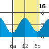 Tide chart for Elkhorn Slough entrance, Moss Landing, Monterey Bay, California on 2023/09/16
