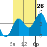 Tide chart for Elkhorn Slough entrance, Moss Landing, Monterey Bay, California on 2023/09/26