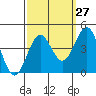 Tide chart for Elkhorn Slough entrance, Moss Landing, Monterey Bay, California on 2023/09/27