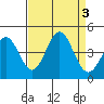 Tide chart for Elkhorn Slough entrance, Moss Landing, Monterey Bay, California on 2023/09/3