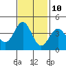 Tide chart for Elkhorn Slough entrance, Moss Landing, Monterey Bay, California on 2023/11/10