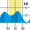 Tide chart for Elkhorn Slough entrance, Moss Landing, Monterey Bay, California on 2023/12/18