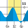 Tide chart for Elkhorn Slough entrance, Moss Landing, Monterey Bay, California on 2024/02/11