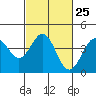 Tide chart for Elkhorn Slough entrance, Moss Landing, Monterey Bay, California on 2024/02/25