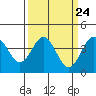 Tide chart for Elkhorn Slough entrance, Moss Landing, Monterey Bay, California on 2024/03/24