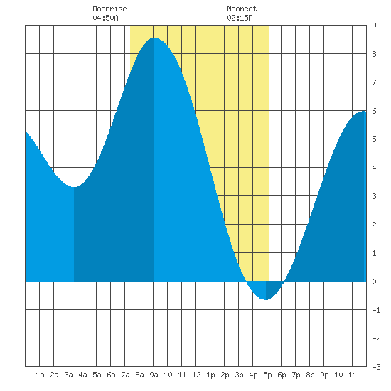 Tide Chart for 2024/01/8