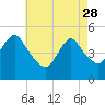 Tide chart for Motts Basin, Jamaica Bay, New York on 2023/04/28