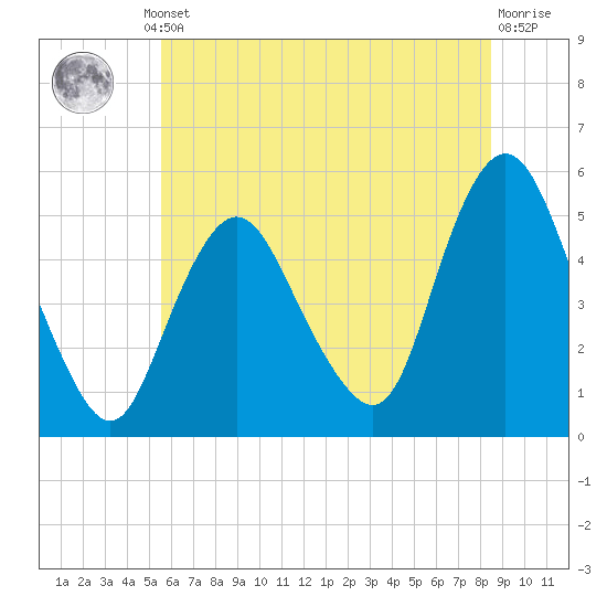 Tide chart for Motts Basin on 2025/07/10