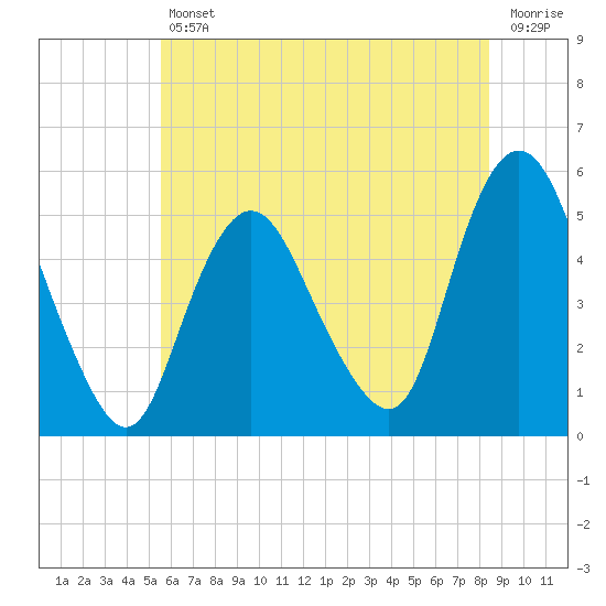 Tide chart for Motts Basin on 2025/07/11