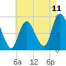 Tide chart for Motts Basin, New York on 2025/07/11