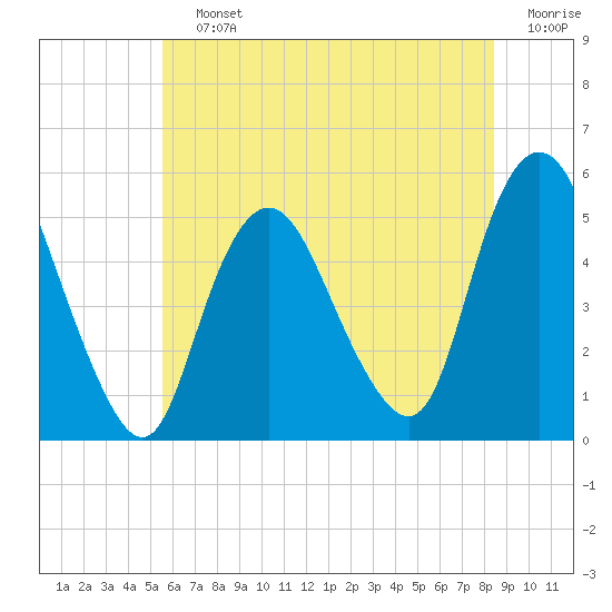 Tide chart for Motts Basin on 2025/07/12