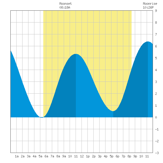 Tide chart for Motts Basin on 2025/07/13