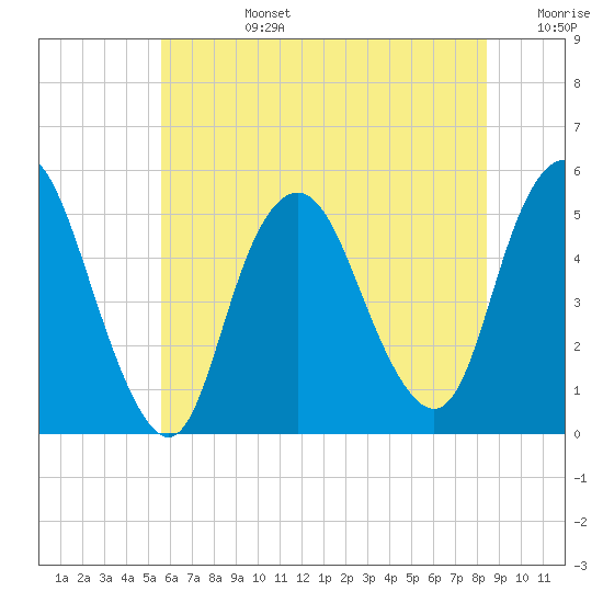 Tide chart for Motts Basin on 2025/07/14
