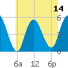 Tide chart for Motts Basin, New York on 2025/07/14
