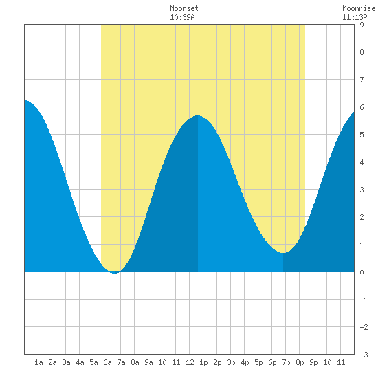 Tide chart for Motts Basin on 2025/07/15