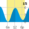 Tide chart for Motts Basin, New York on 2025/07/15