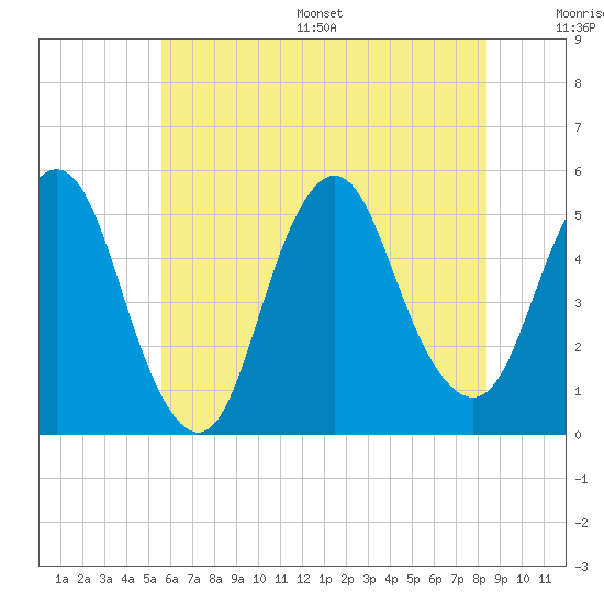 Tide chart for Motts Basin on 2025/07/16