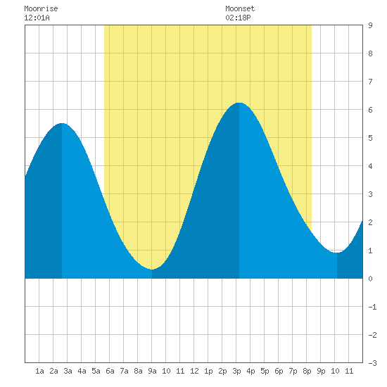 Tide chart for Motts Basin on 2025/07/18