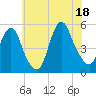 Tide chart for Motts Basin, New York on 2025/07/18