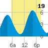 Tide chart for Motts Basin, New York on 2025/07/19