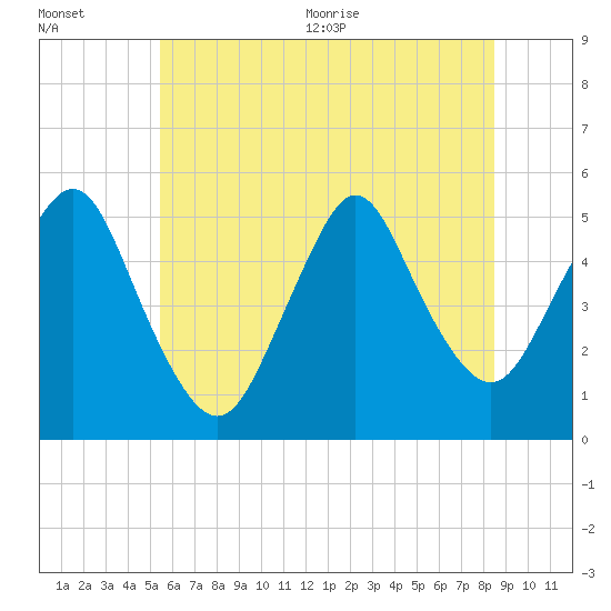 Tide chart for Motts Basin on 2025/07/01