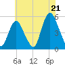 Tide chart for Motts Basin, New York on 2025/07/21