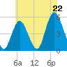 Tide chart for Motts Basin, New York on 2025/07/22