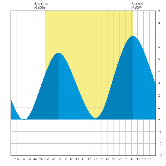 Tide chart for Motts Basin on 2025/07/23